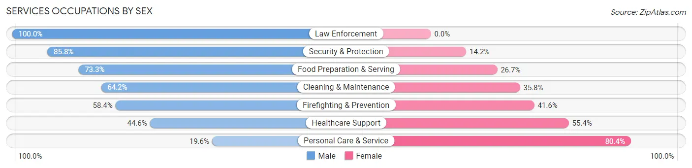 Services Occupations by Sex in South Burlington
