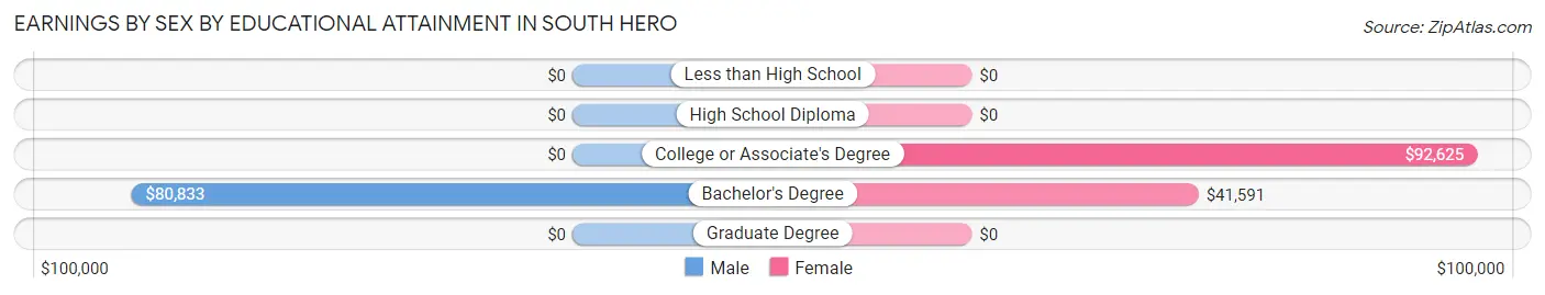 Earnings by Sex by Educational Attainment in South Hero