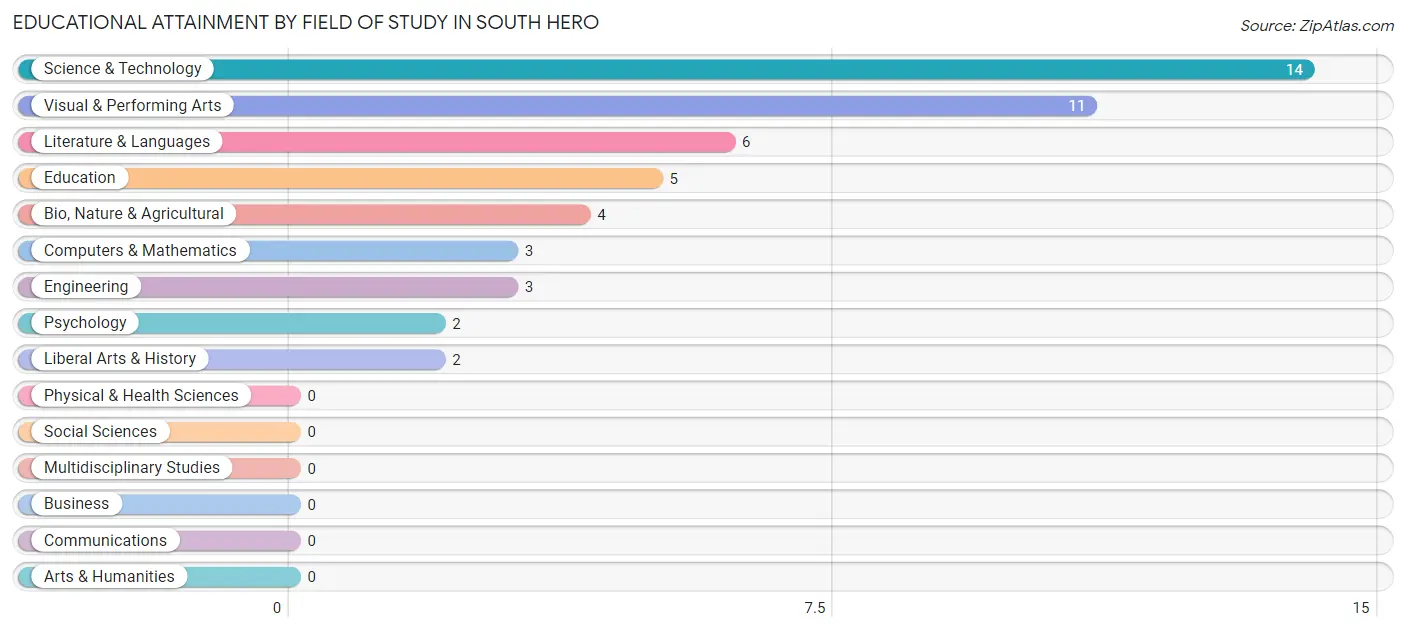 Educational Attainment by Field of Study in South Hero