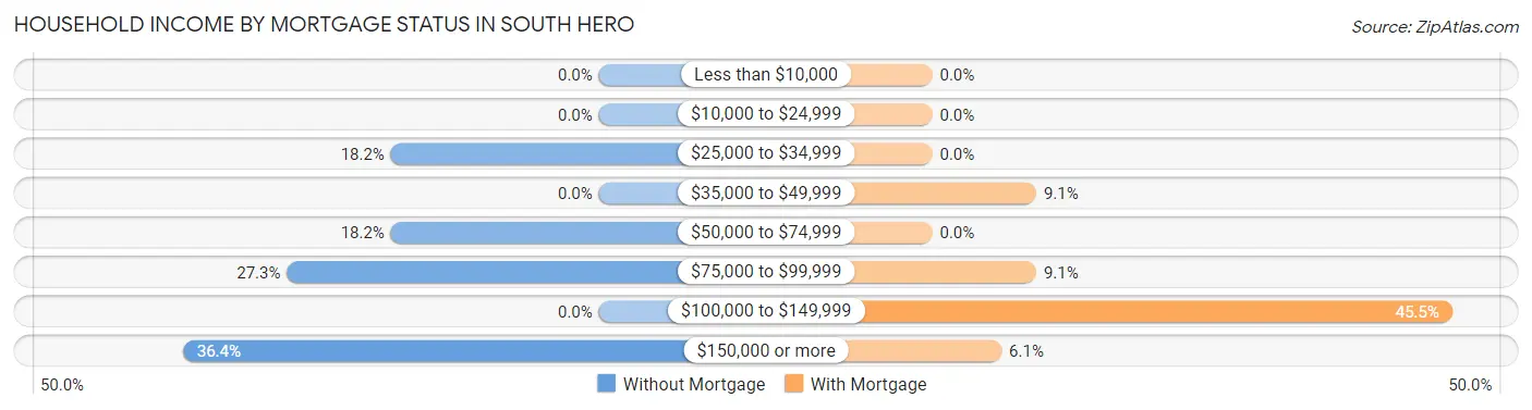 Household Income by Mortgage Status in South Hero