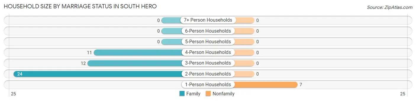 Household Size by Marriage Status in South Hero