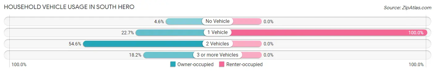 Household Vehicle Usage in South Hero