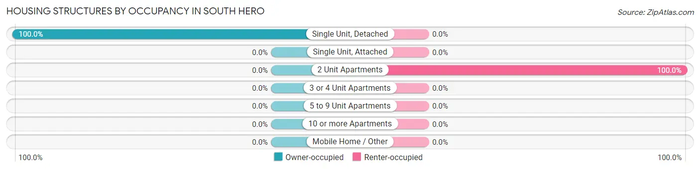Housing Structures by Occupancy in South Hero
