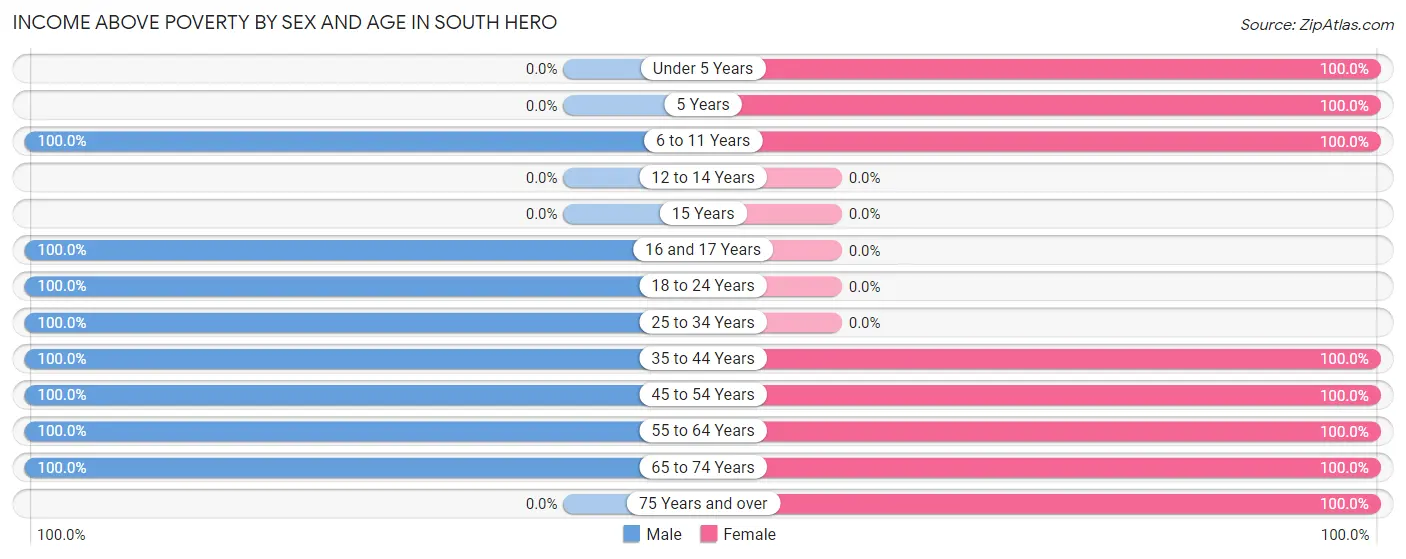 Income Above Poverty by Sex and Age in South Hero