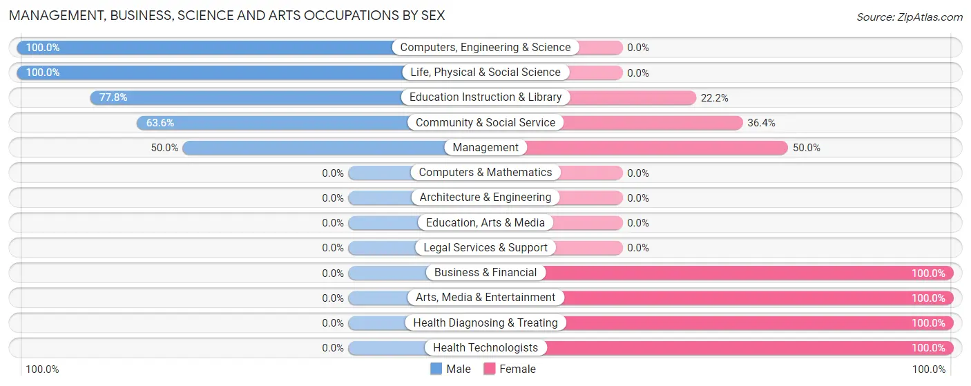 Management, Business, Science and Arts Occupations by Sex in South Hero