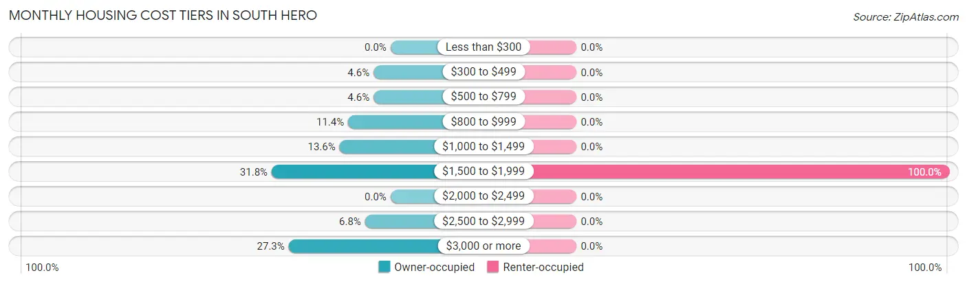 Monthly Housing Cost Tiers in South Hero