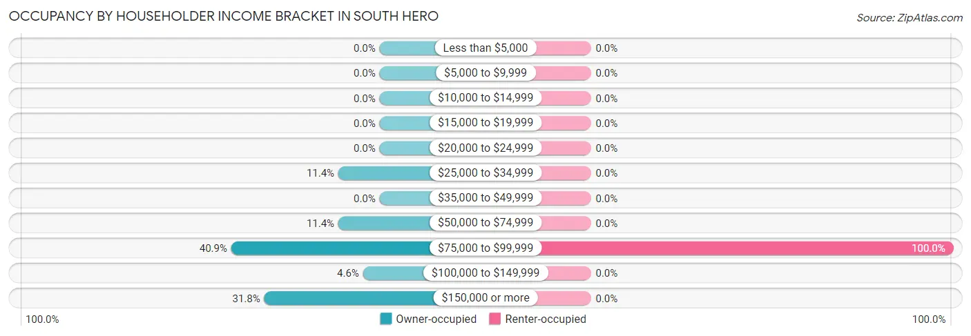 Occupancy by Householder Income Bracket in South Hero