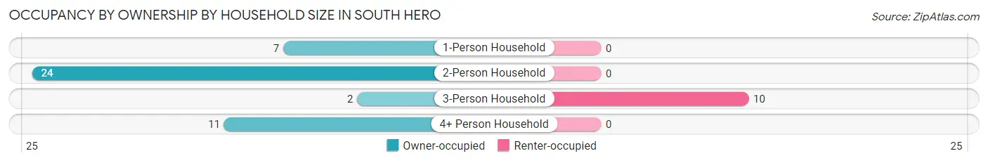 Occupancy by Ownership by Household Size in South Hero