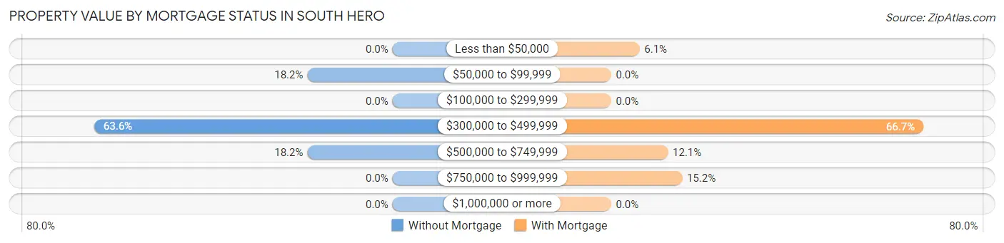 Property Value by Mortgage Status in South Hero