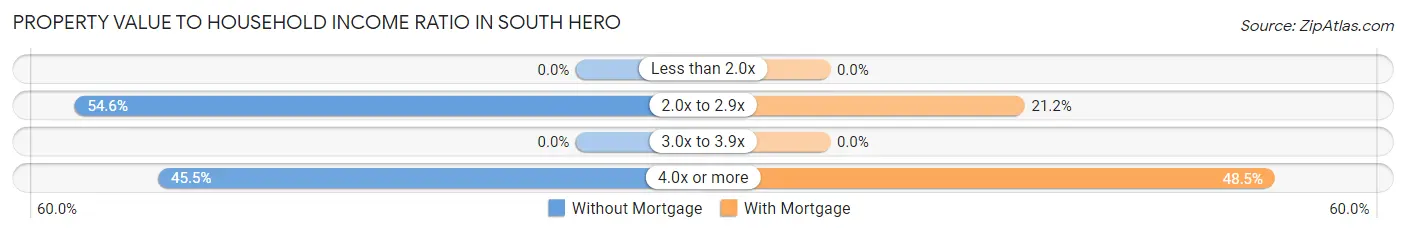 Property Value to Household Income Ratio in South Hero