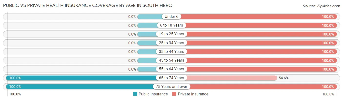 Public vs Private Health Insurance Coverage by Age in South Hero
