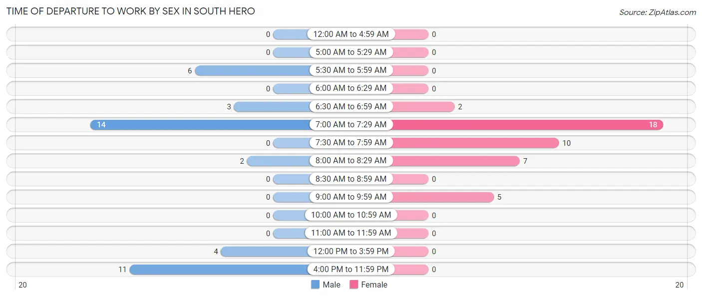 Time of Departure to Work by Sex in South Hero