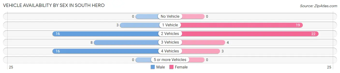 Vehicle Availability by Sex in South Hero