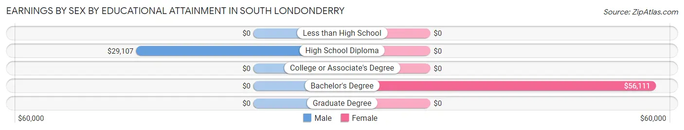 Earnings by Sex by Educational Attainment in South Londonderry