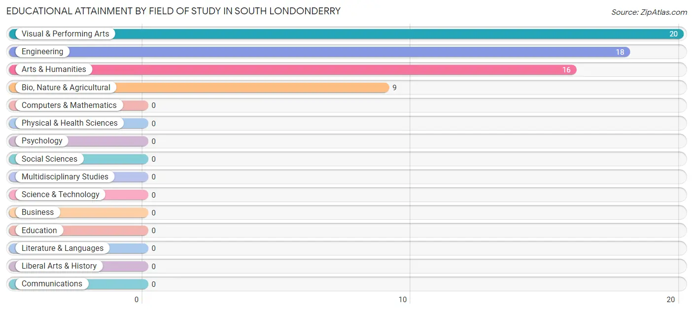 Educational Attainment by Field of Study in South Londonderry