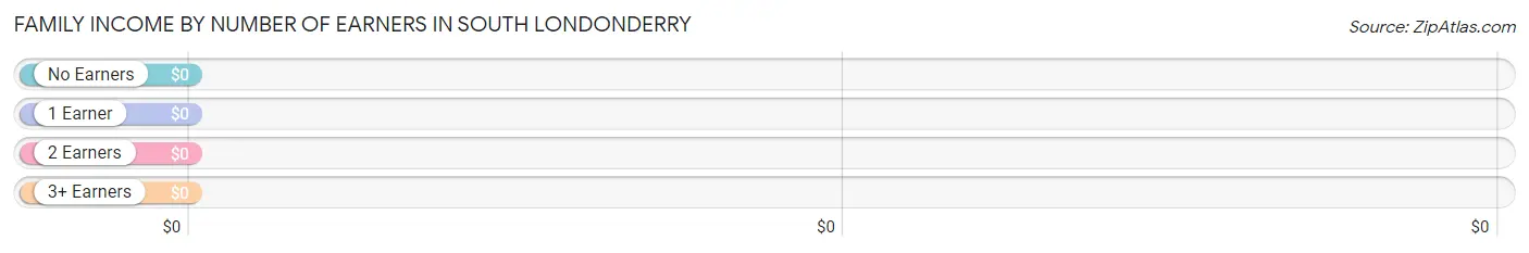 Family Income by Number of Earners in South Londonderry