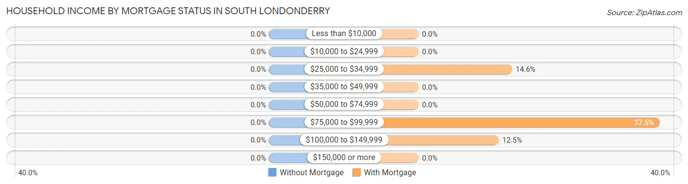 Household Income by Mortgage Status in South Londonderry