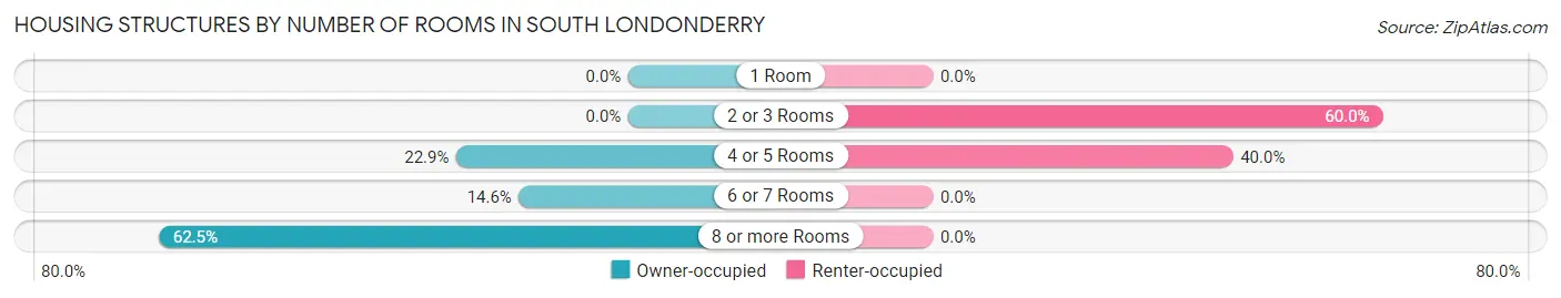 Housing Structures by Number of Rooms in South Londonderry
