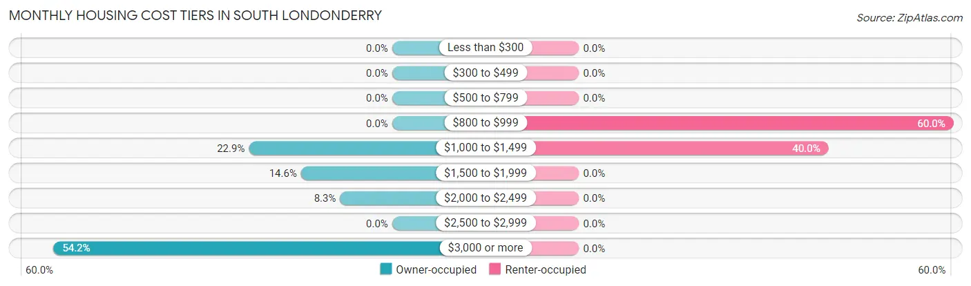 Monthly Housing Cost Tiers in South Londonderry