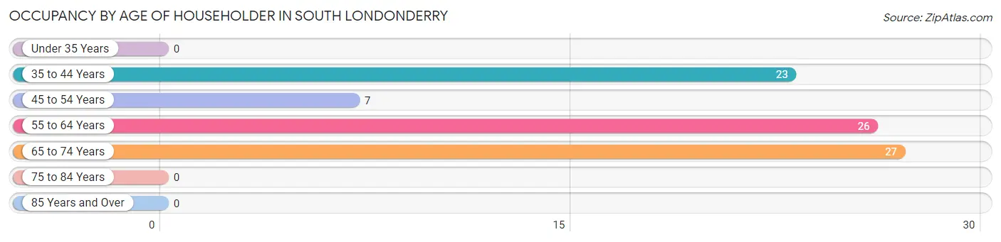 Occupancy by Age of Householder in South Londonderry