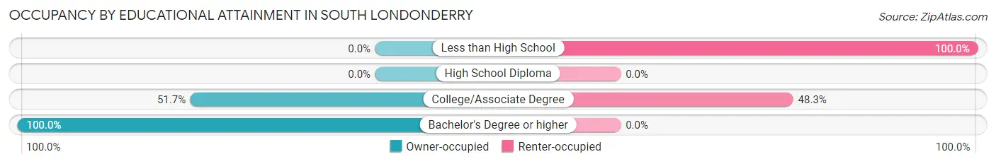 Occupancy by Educational Attainment in South Londonderry