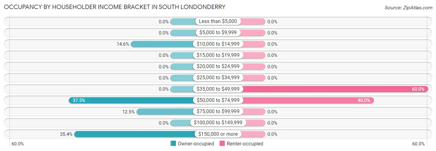 Occupancy by Householder Income Bracket in South Londonderry