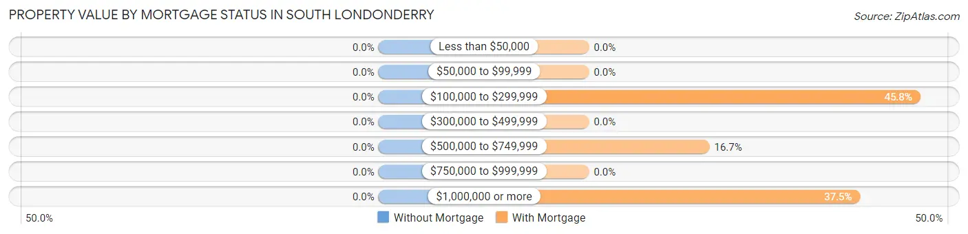 Property Value by Mortgage Status in South Londonderry