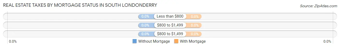 Real Estate Taxes by Mortgage Status in South Londonderry