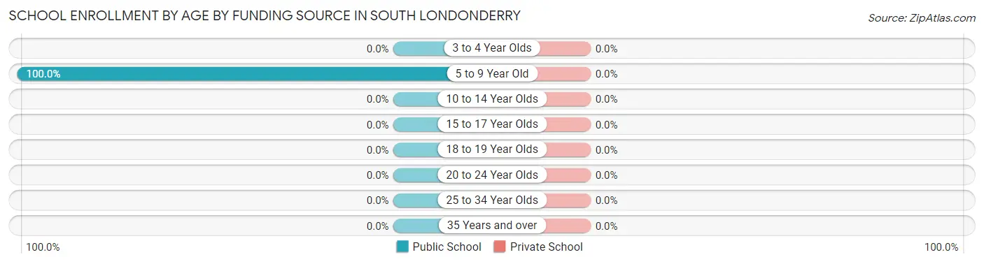 School Enrollment by Age by Funding Source in South Londonderry