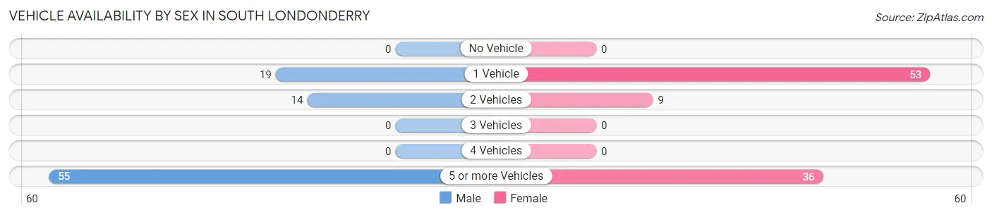 Vehicle Availability by Sex in South Londonderry