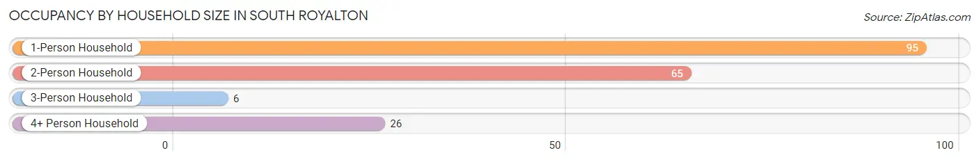 Occupancy by Household Size in South Royalton