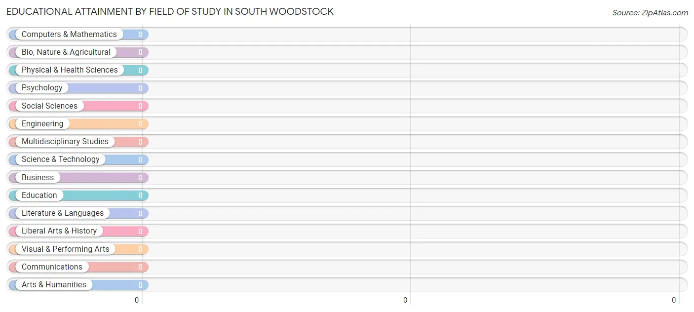 Educational Attainment by Field of Study in South Woodstock