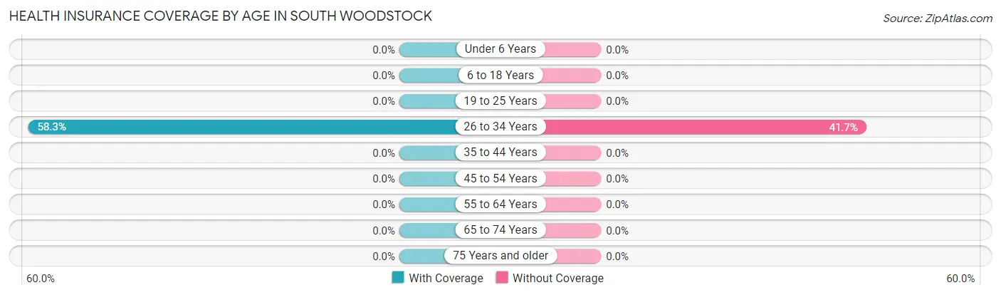 Health Insurance Coverage by Age in South Woodstock