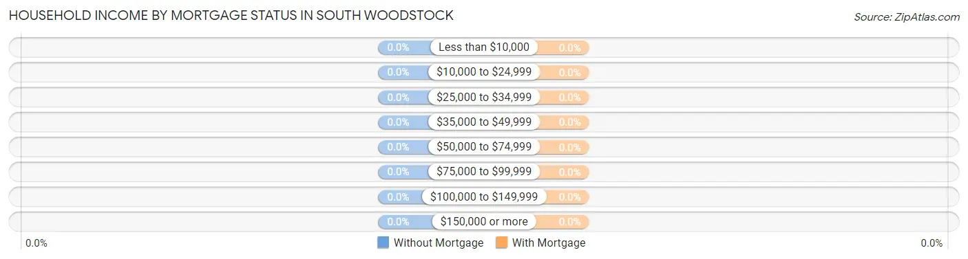 Household Income by Mortgage Status in South Woodstock