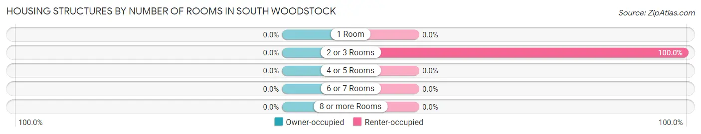 Housing Structures by Number of Rooms in South Woodstock