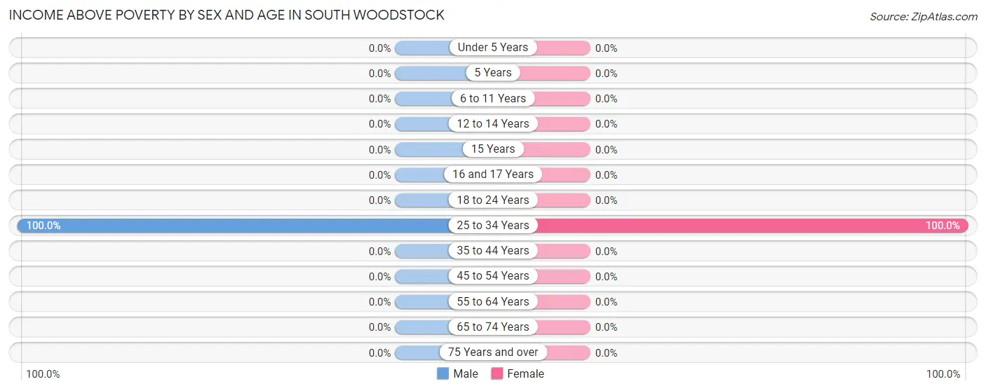 Income Above Poverty by Sex and Age in South Woodstock