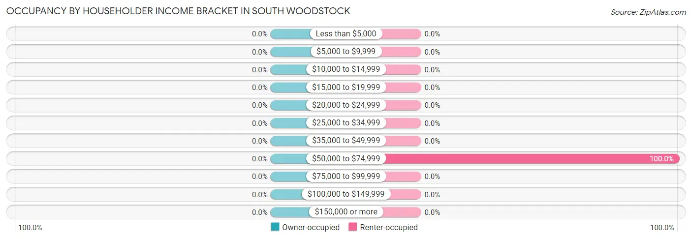 Occupancy by Householder Income Bracket in South Woodstock