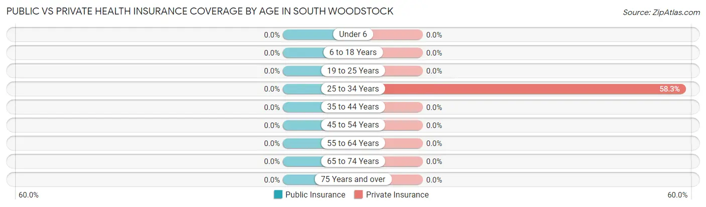 Public vs Private Health Insurance Coverage by Age in South Woodstock
