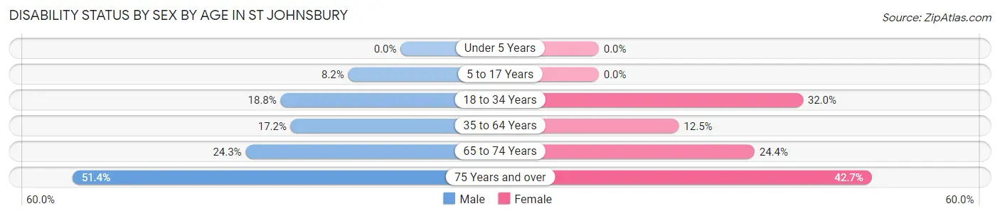 Disability Status by Sex by Age in St Johnsbury