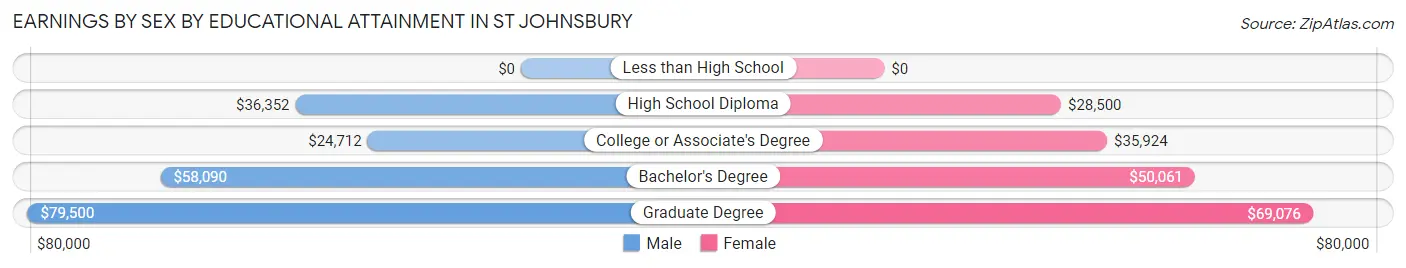 Earnings by Sex by Educational Attainment in St Johnsbury