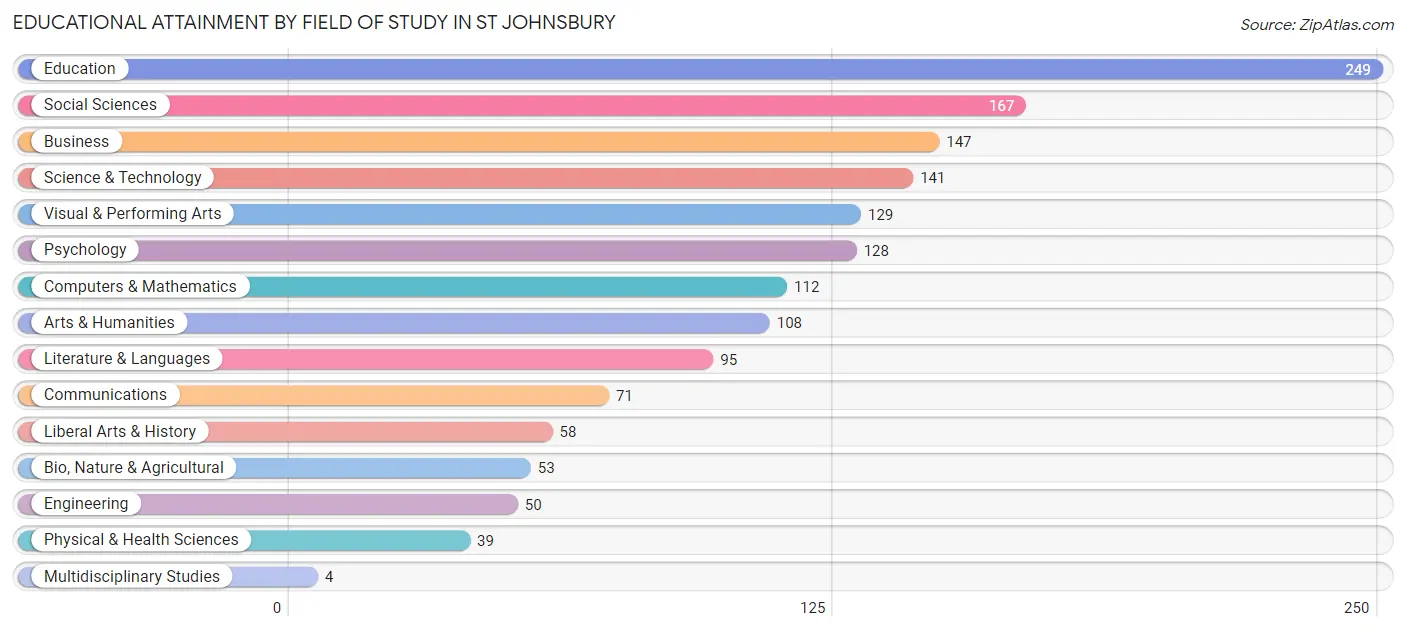 Educational Attainment by Field of Study in St Johnsbury