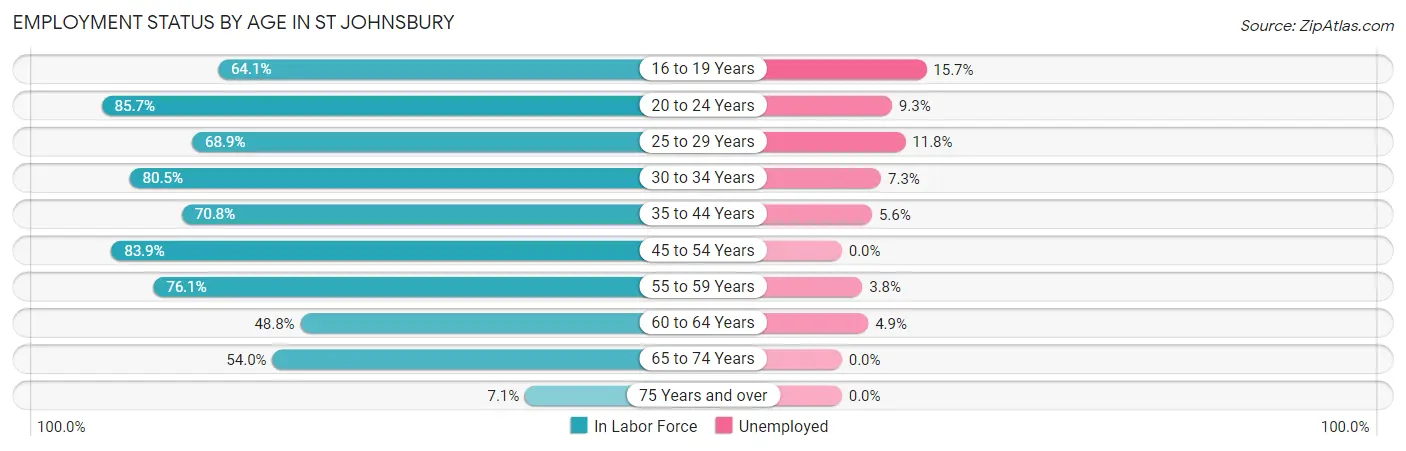 Employment Status by Age in St Johnsbury