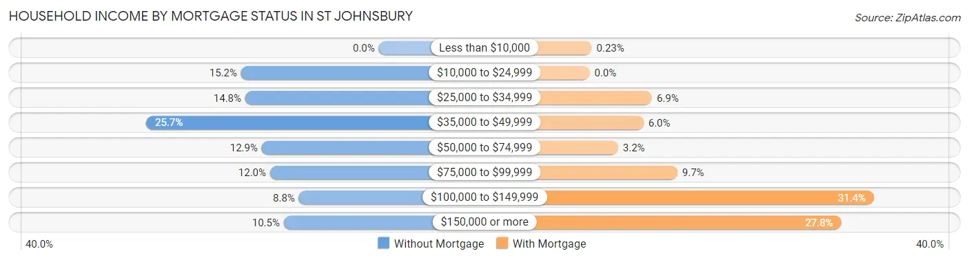 Household Income by Mortgage Status in St Johnsbury