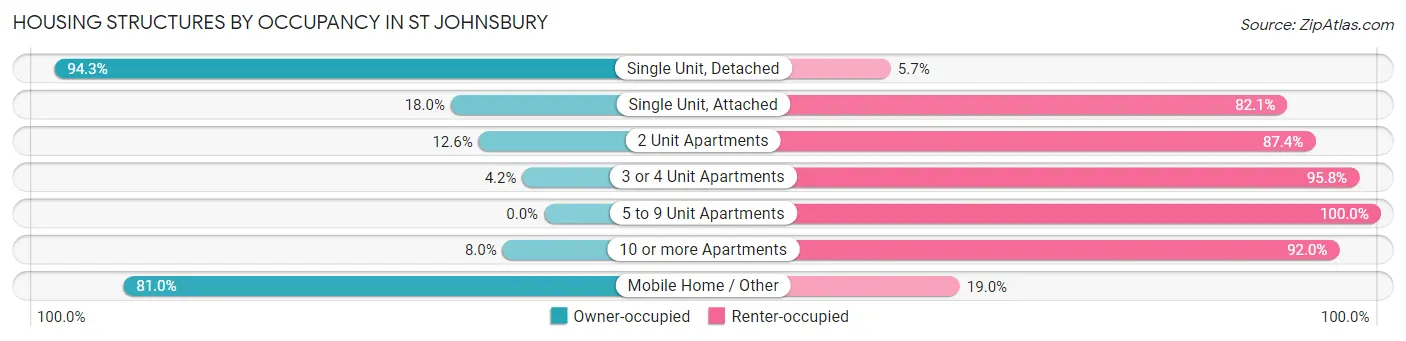 Housing Structures by Occupancy in St Johnsbury
