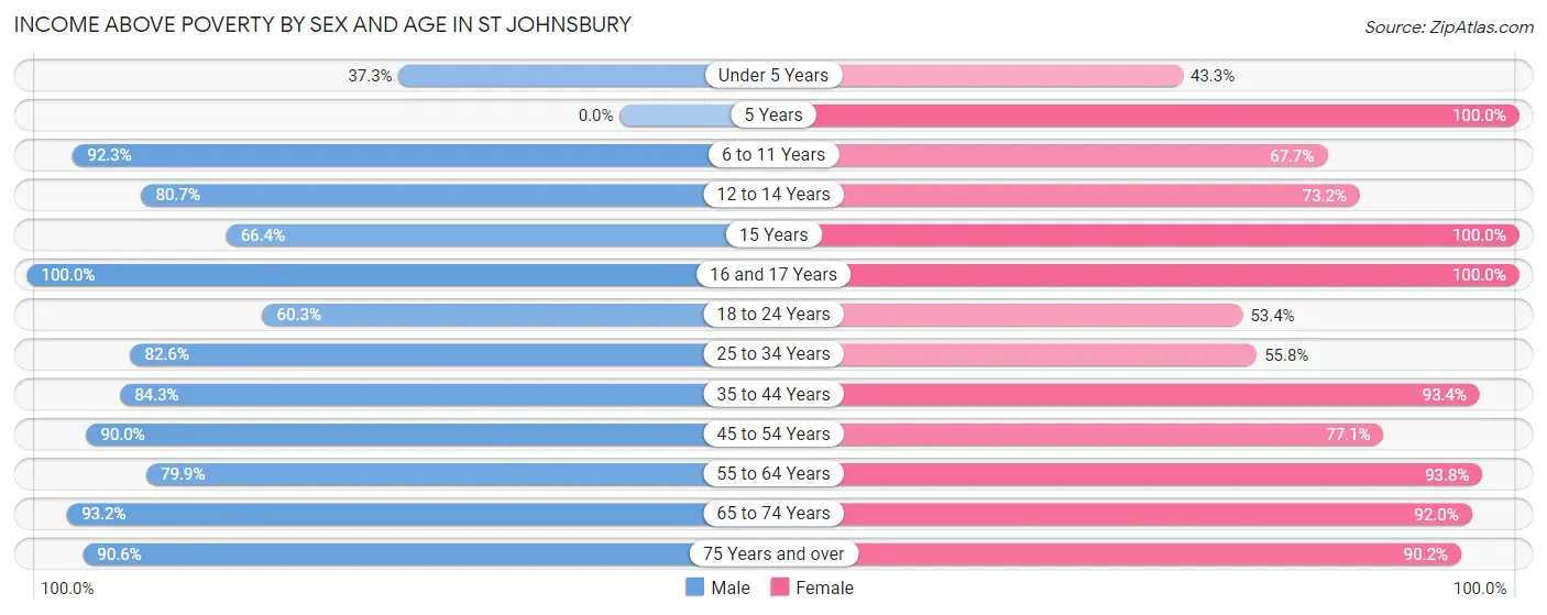 Income Above Poverty by Sex and Age in St Johnsbury