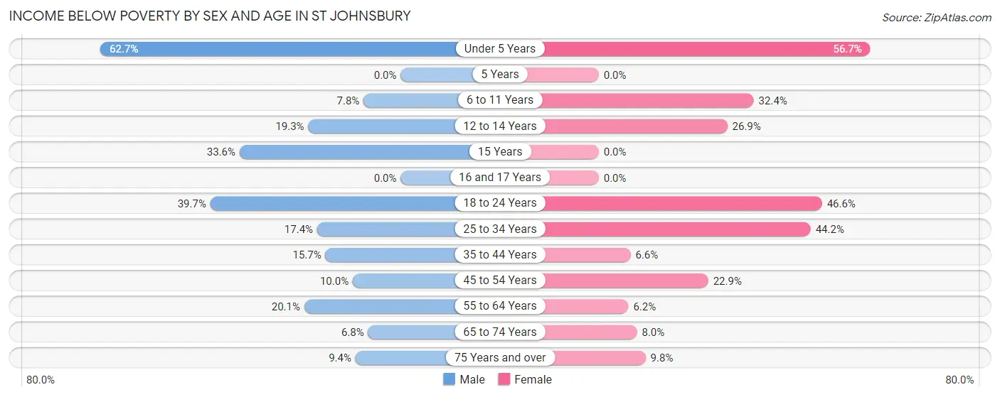 Income Below Poverty by Sex and Age in St Johnsbury