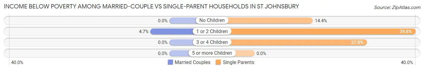 Income Below Poverty Among Married-Couple vs Single-Parent Households in St Johnsbury