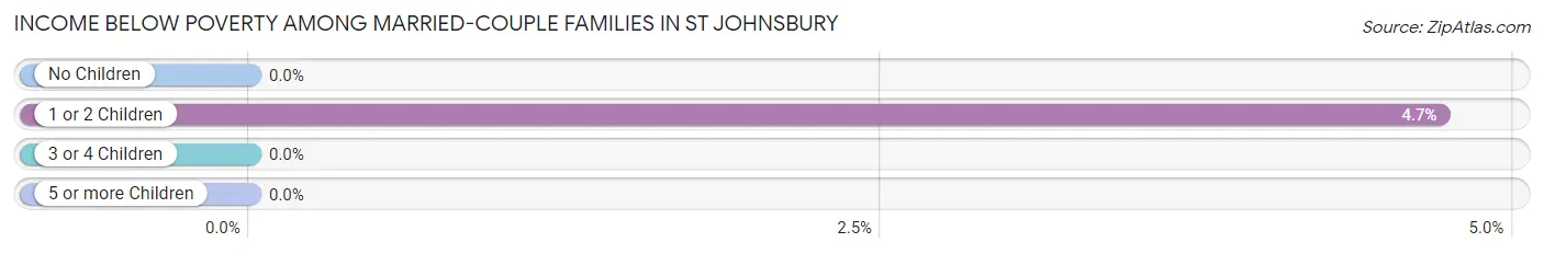 Income Below Poverty Among Married-Couple Families in St Johnsbury