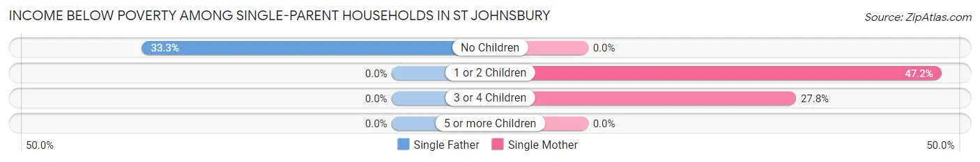 Income Below Poverty Among Single-Parent Households in St Johnsbury
