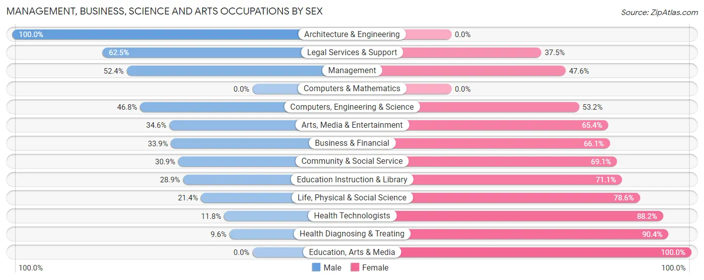 Management, Business, Science and Arts Occupations by Sex in St Johnsbury